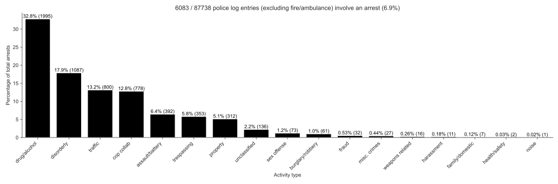 Bar graph showing percentage of police activity that involves arrests, broken down by police activity type.