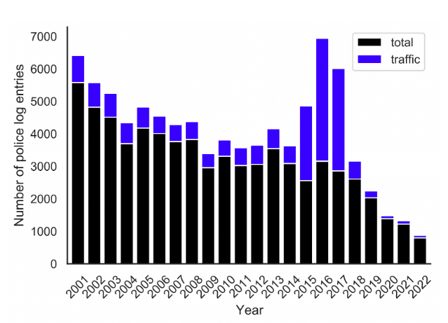 Bar graph showing number of police log entries across years.